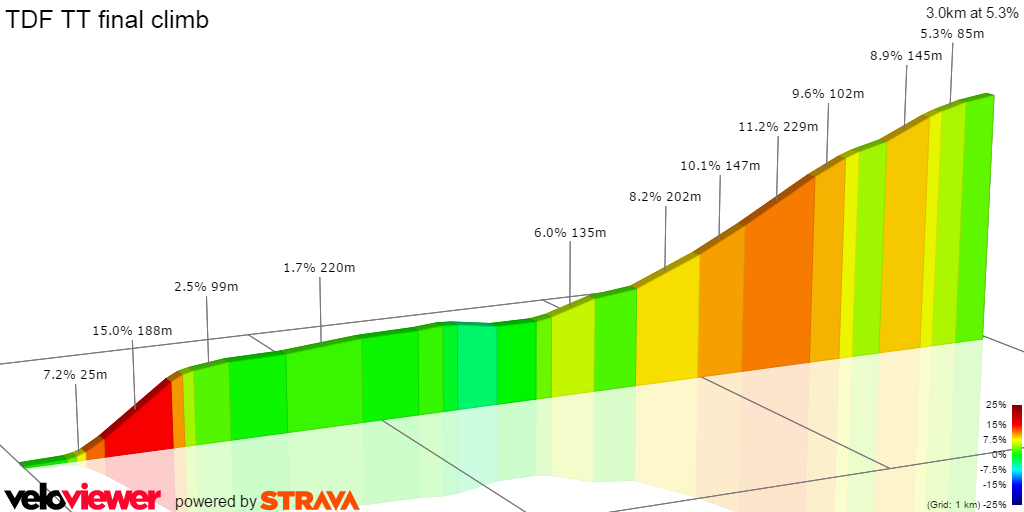 Tour de France 2016 Stage 18 final climb 2D profile