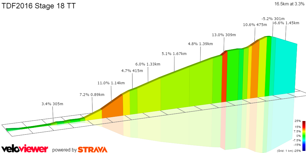 Tour de France 2016 Stage 18 full stage 2D profile