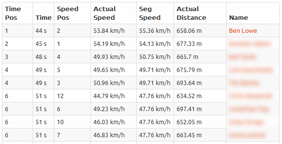 Strava on X: We're Improving Leaderboard Accuracy ✓ Good news! We're  updating our algorithms to make leaderboards more credible, so you can  trust that the results you see are accurate:    /