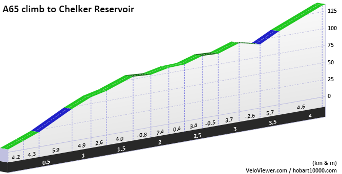 A65 to Chelker Reservoir Elevation Profile