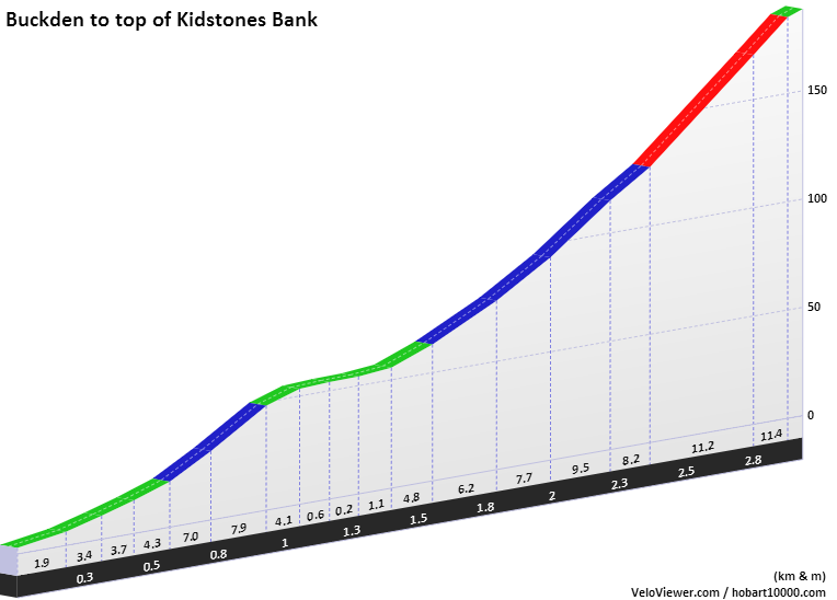 Buckden to top of Kidstones Elevation Profile