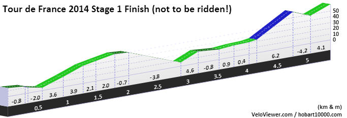 Tour de France 2014 Stage 1 finish Harrogate elevation profile